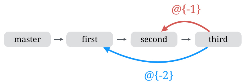 Git checkout previous schema