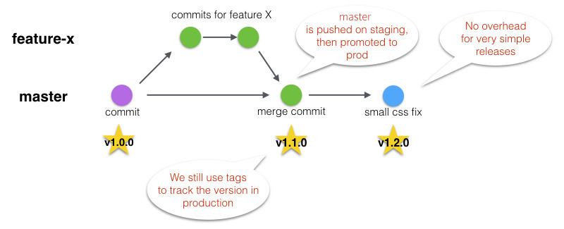 Proposed git flow example