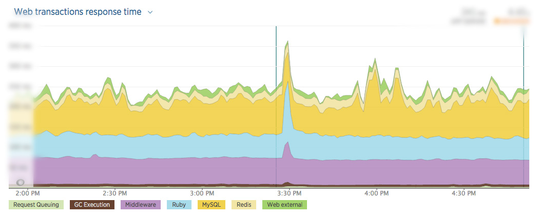 New Relic tracking