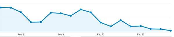 Google analytics drop