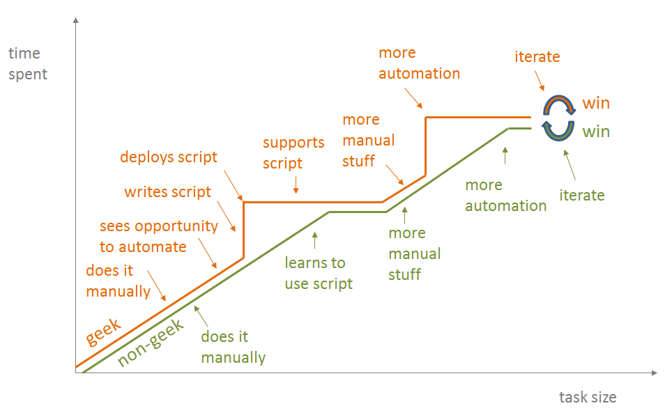 Xkcd Automation Chart