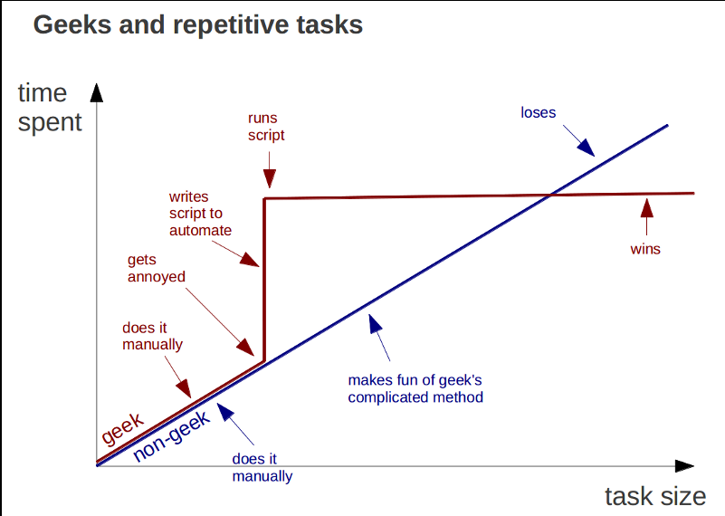 Automating daily tasks as a success