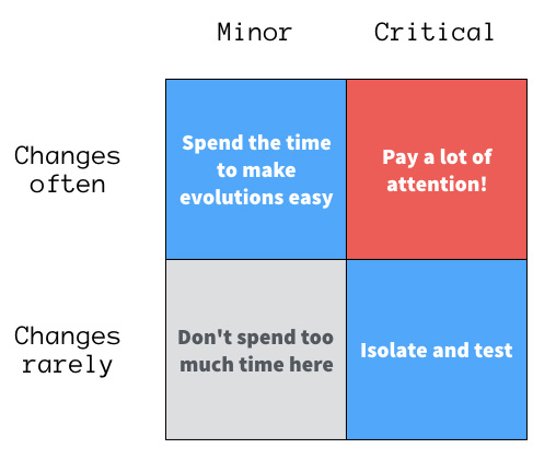 Where to focus effort when coding