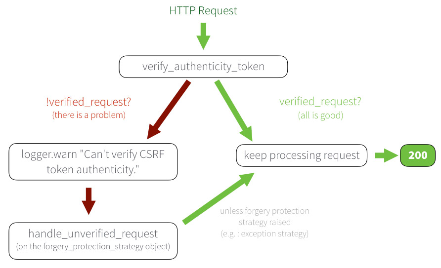 Roblox API CSRF token not working only on railway - Railway