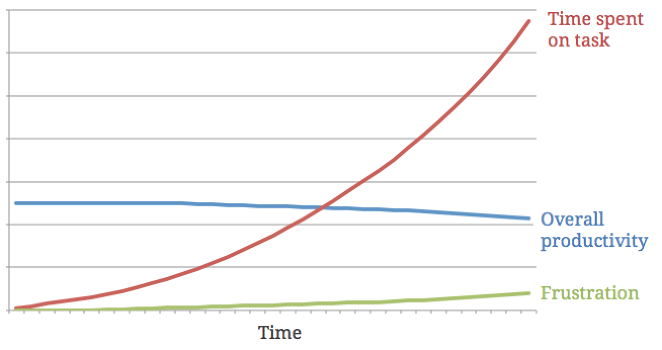 Relation between automating tasks and frustration