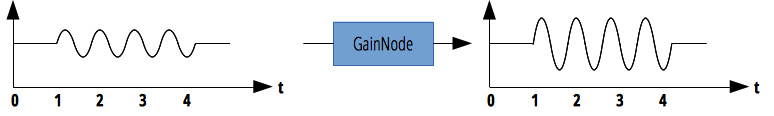 Gain node
