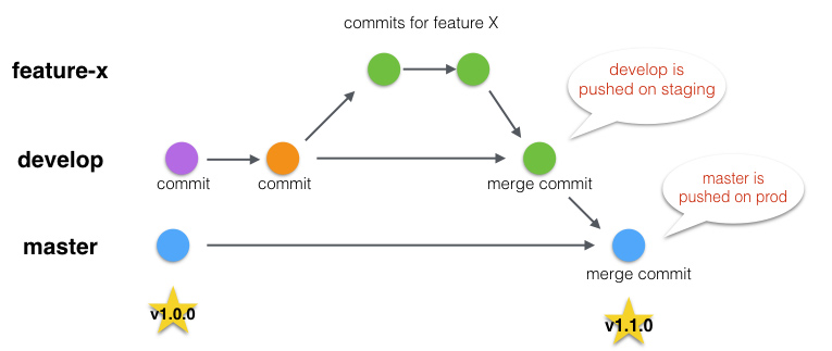 git flow gitkraken