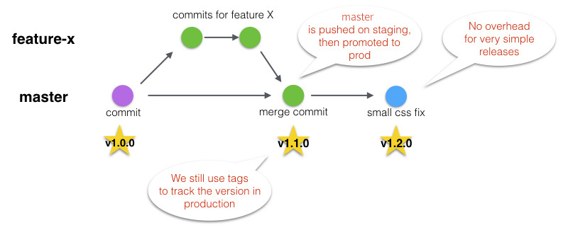 New simple git flow schema