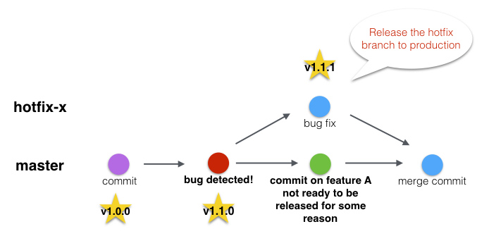 Hotfixing with Git step 1