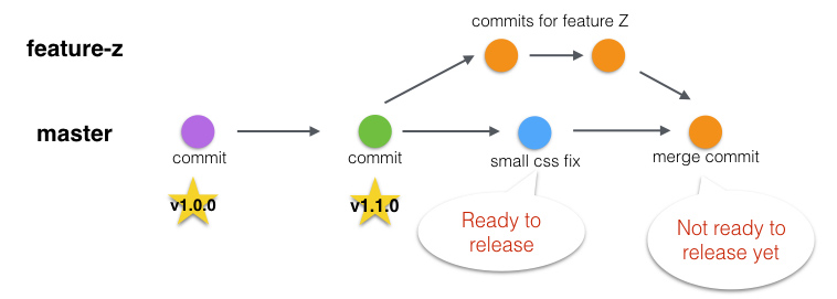 Schema for blocking commit in Git