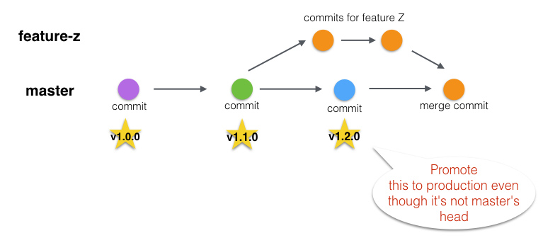 Solving blocking of master