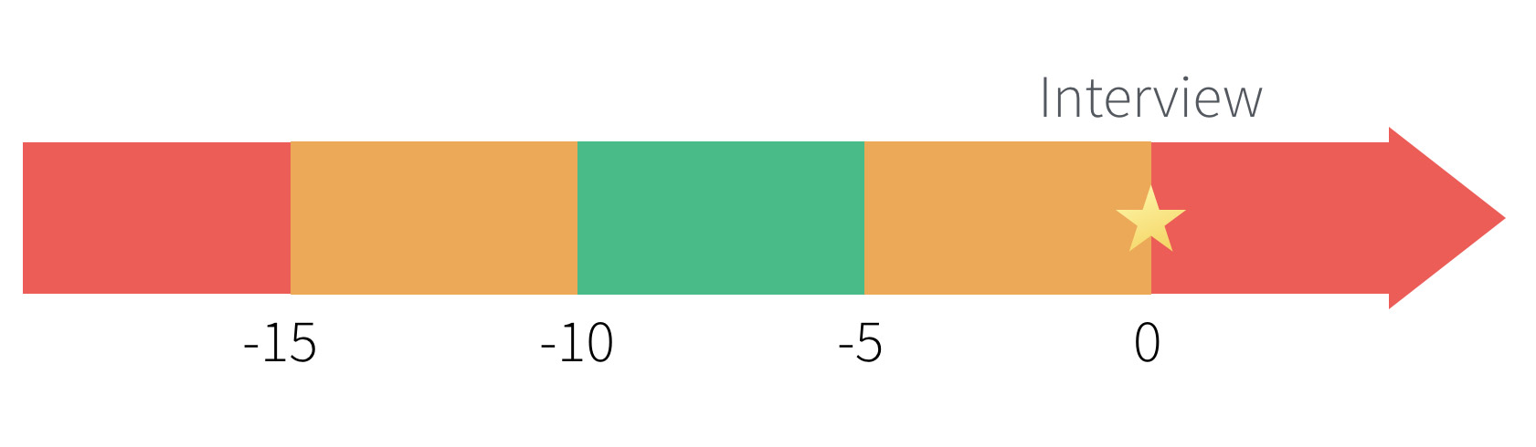 When to show up at a job interview