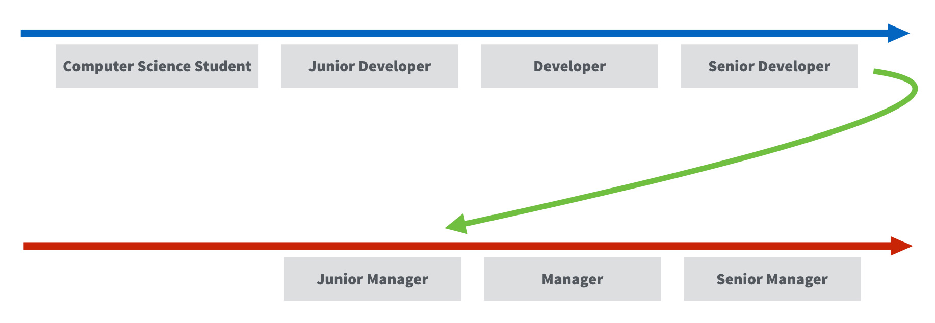 Management progress scheme