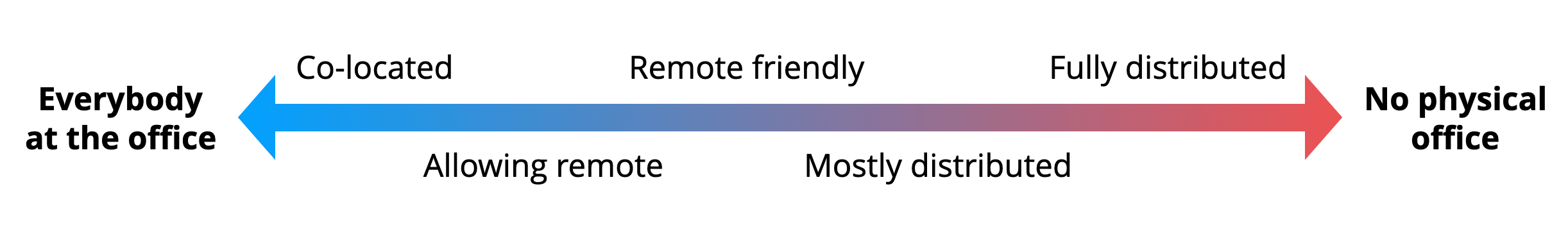 Scale of remote friendliness from co-located to fully distributed