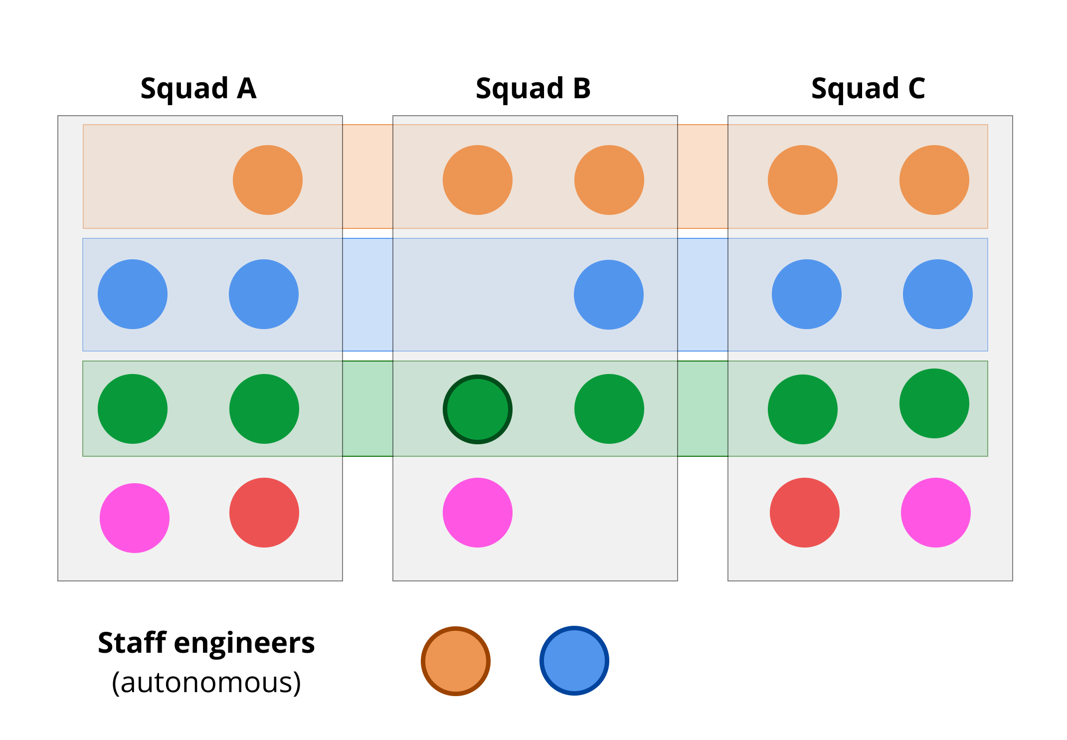 Startup team organisation
