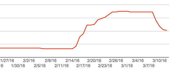 Google webmaster tools drop