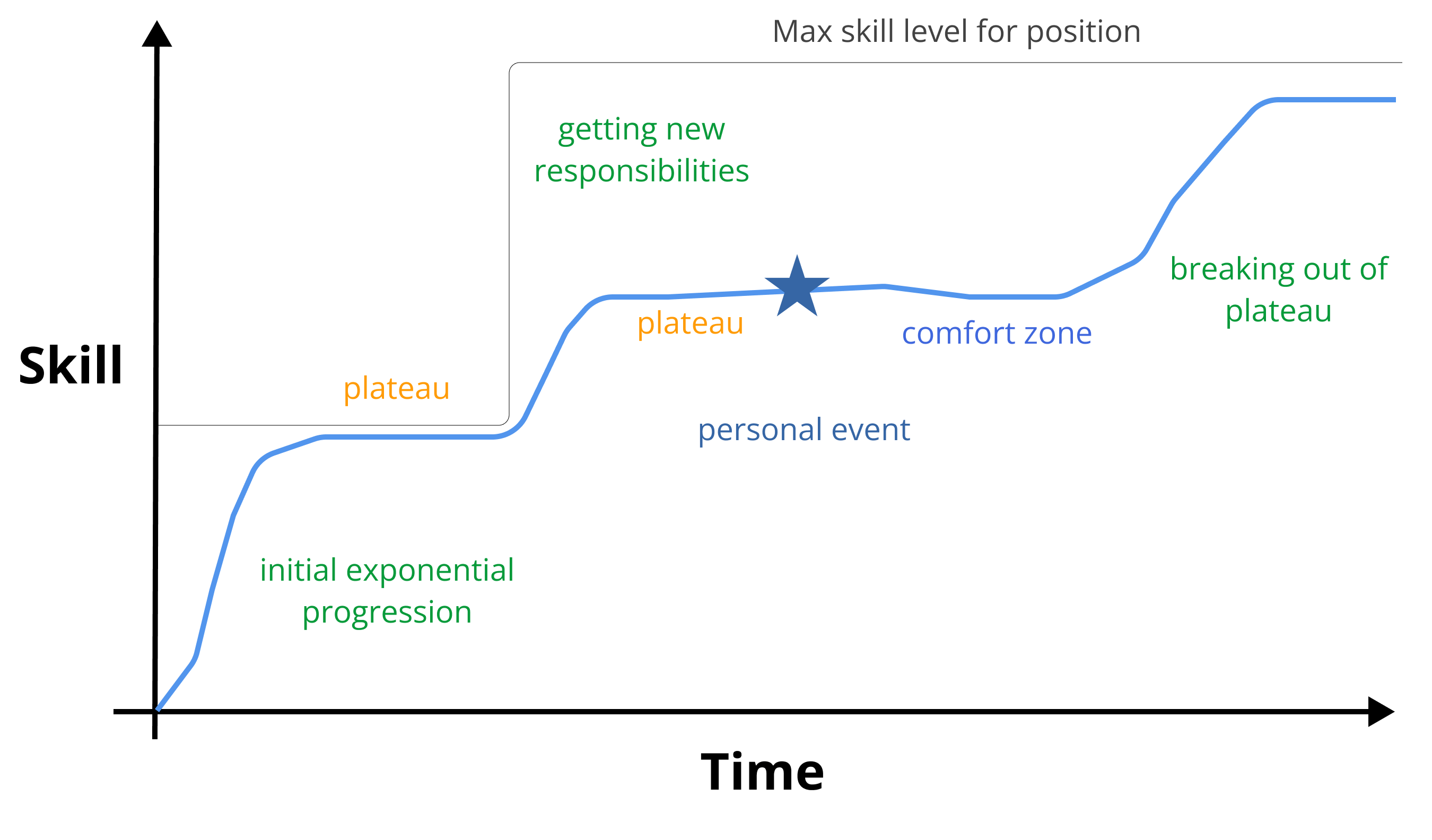 Fast Growth - Comfort Zone